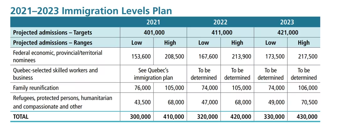 2021-2023 Immigration levels plan，2021年至2023年移民计划