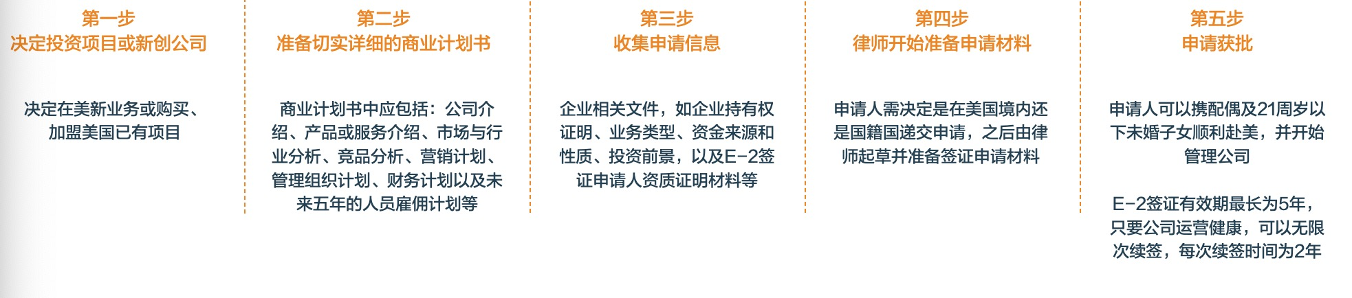 美国签证办理流程